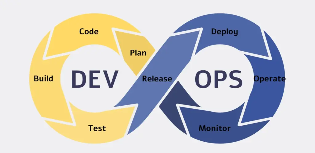 Infinity-diagram som illustrerer DevOps-livssyklusen med stegene: Plan, Code, Build, Test, Release, Deploy, Operate og Monitor.