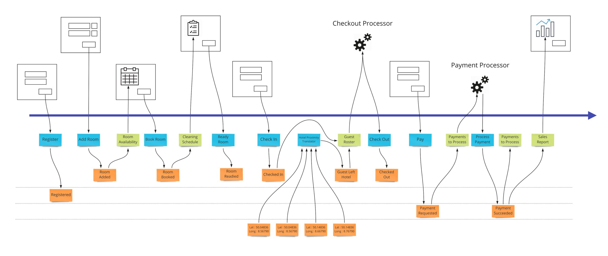 Picture shows event modeling