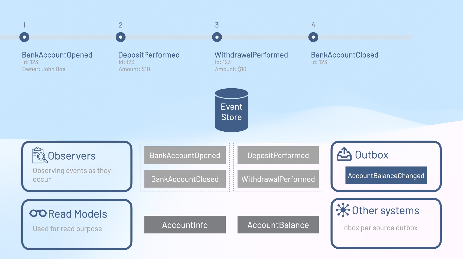 Event Sourcing
