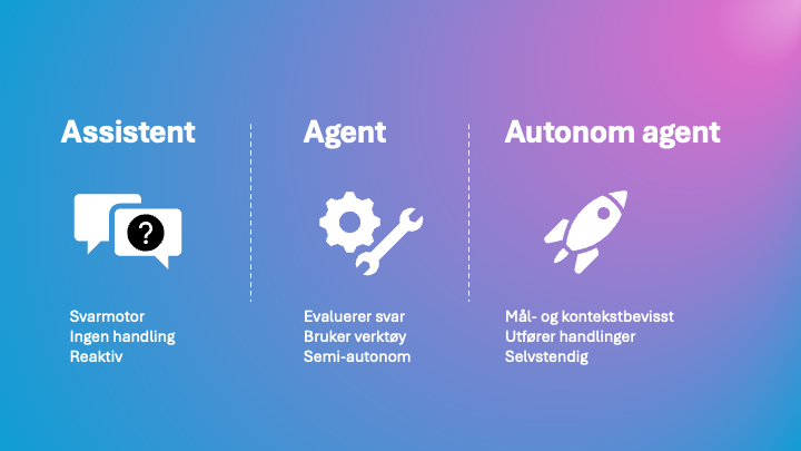 Bilde beskriver spekter for agenter, fra assistent (svarmotor, ingen handling), til agent (evaluerer svar, bruker verktøy) og til slutt autonom agent (mål- og kontekstbevisst, utfører handlinger og er selvstendig)