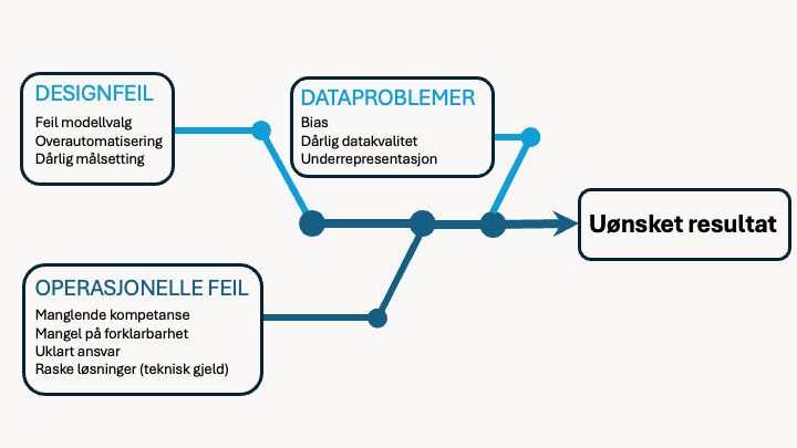 Beskrivelse av risikoer og fallgruver for agenter. Designfeil, dataproblemer og operasjonelle feil leder til uønsket resultat