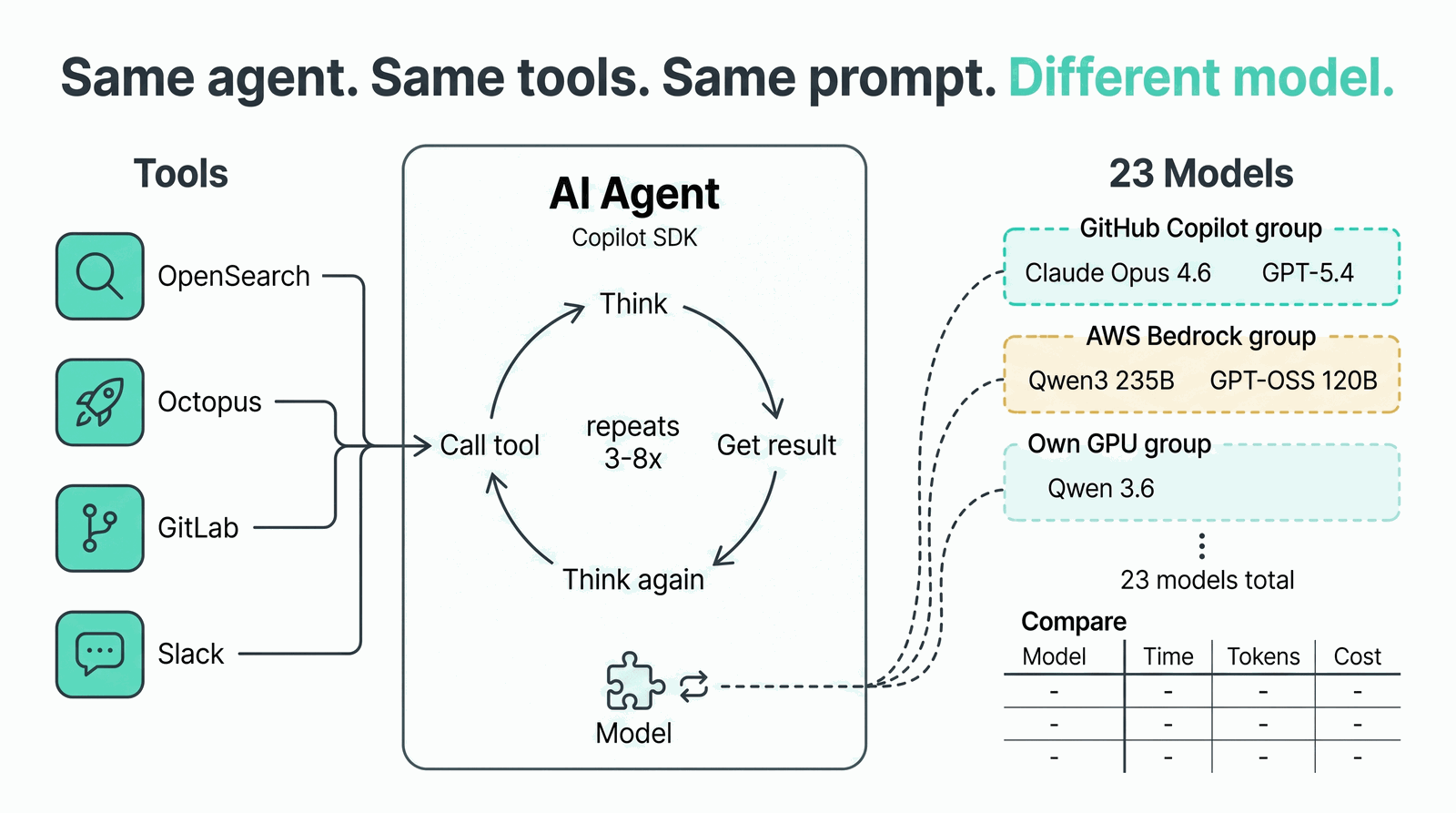 Evaluation flow: same prompt runs in parallel across all models, measuring time, tokens, tool calls, and cost