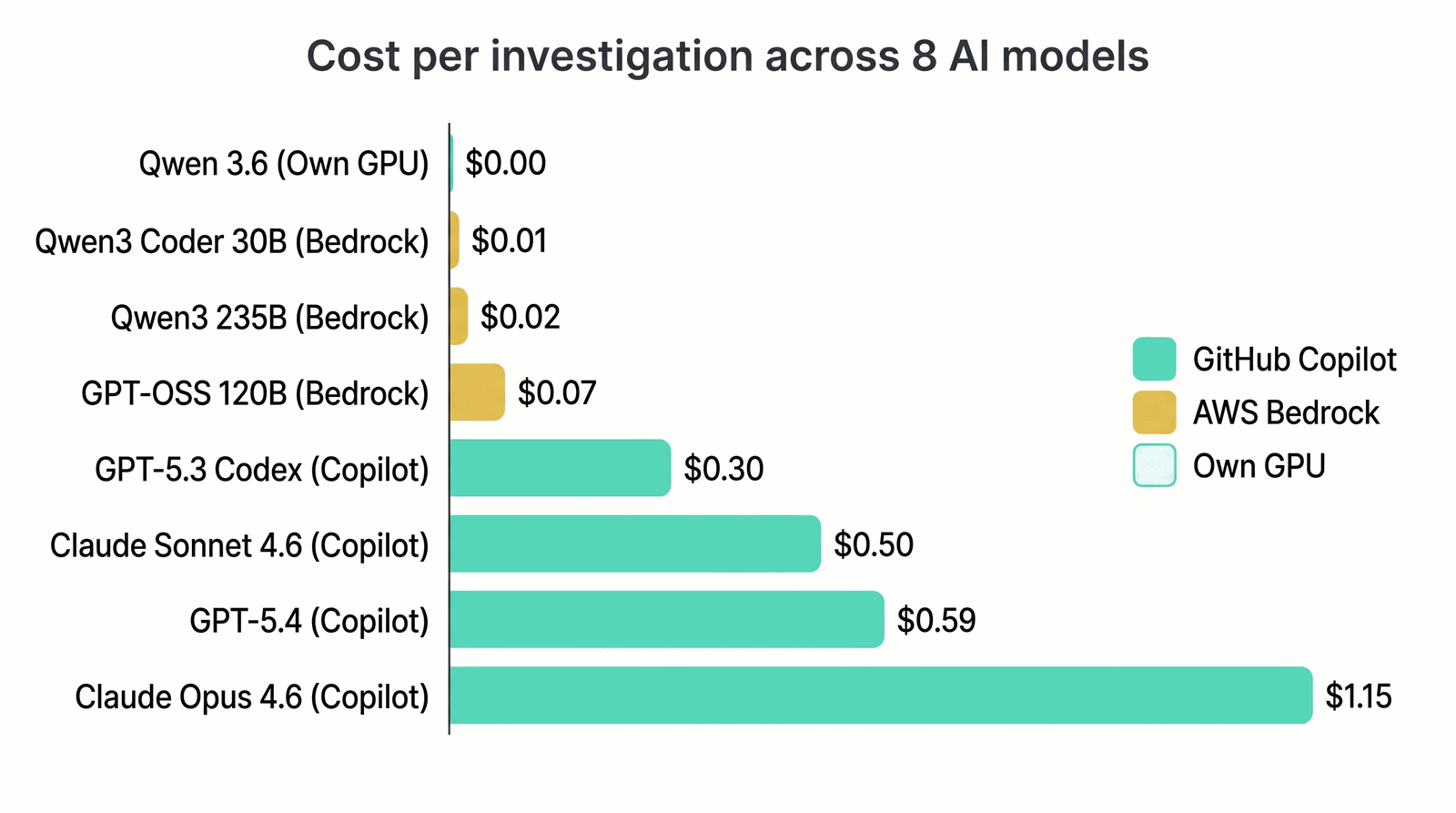 Cost comparison: Claude Opus at $1.15 vs Qwen3 Coder at $0.01 per investigation