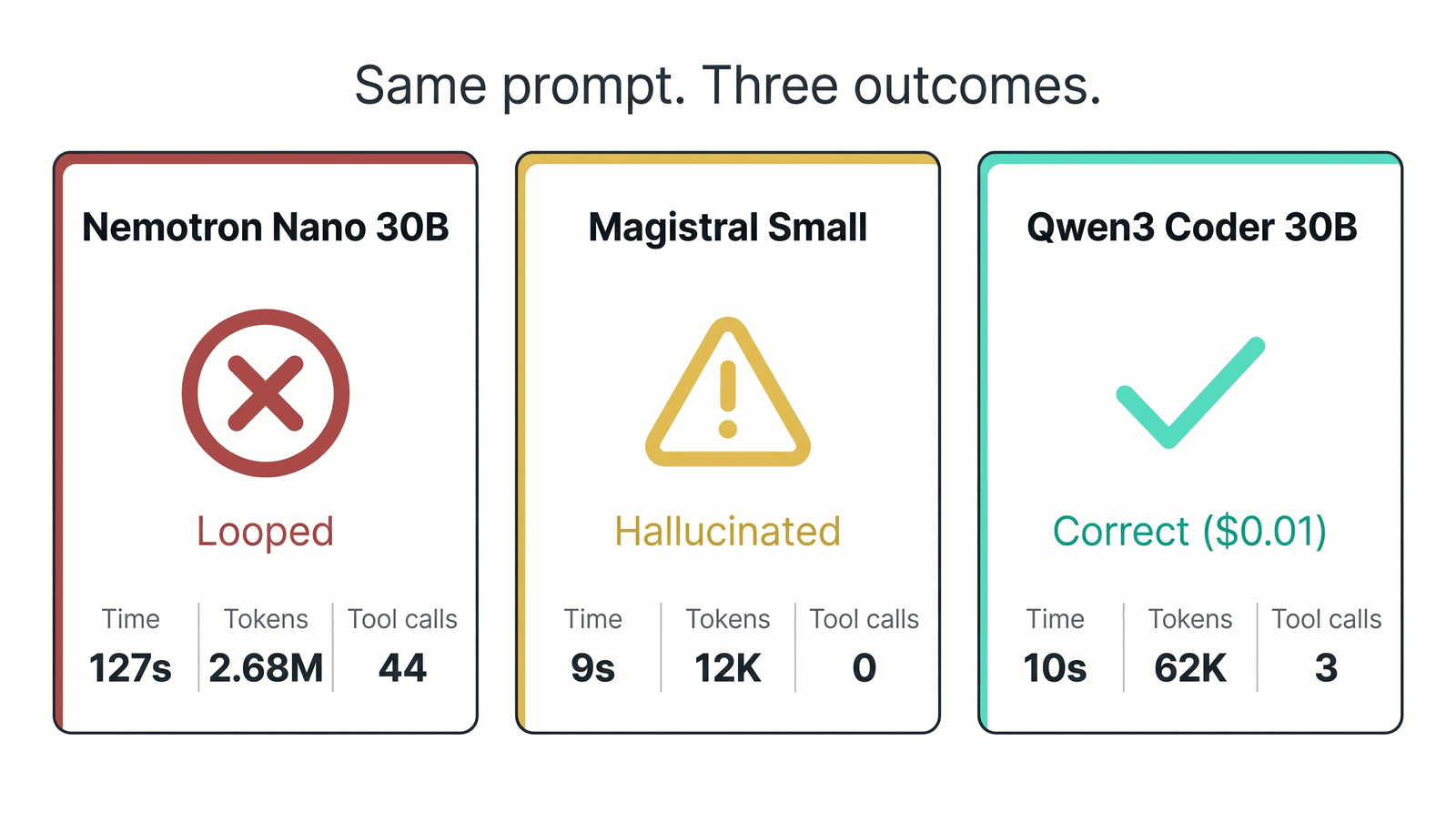 Same prompt, three outcomes: Nemotron loops the same query without progress, Magistral hallucinates with zero tool calls, Qwen3 Coder gets it right in 3